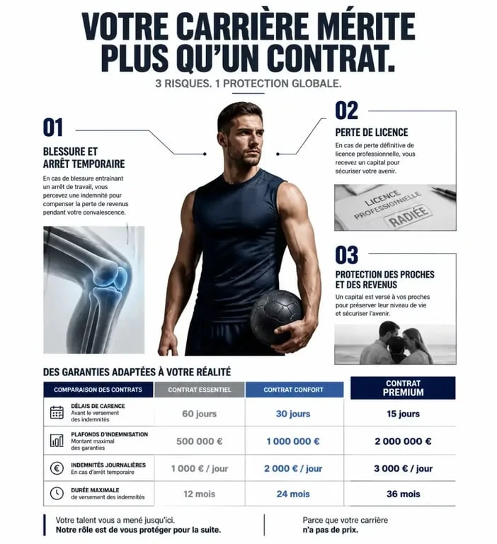 Assurance sportif professionnel : illustration éditoriale des risques de blessure, perte de licence et protection des revenus