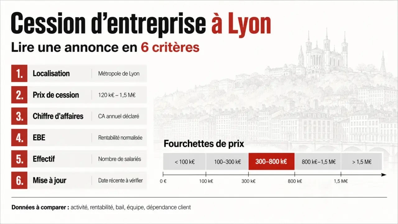 Cession entreprise Lyon : visuel des critères clés pour comparer prix, CA, EBE, effectif et localisation