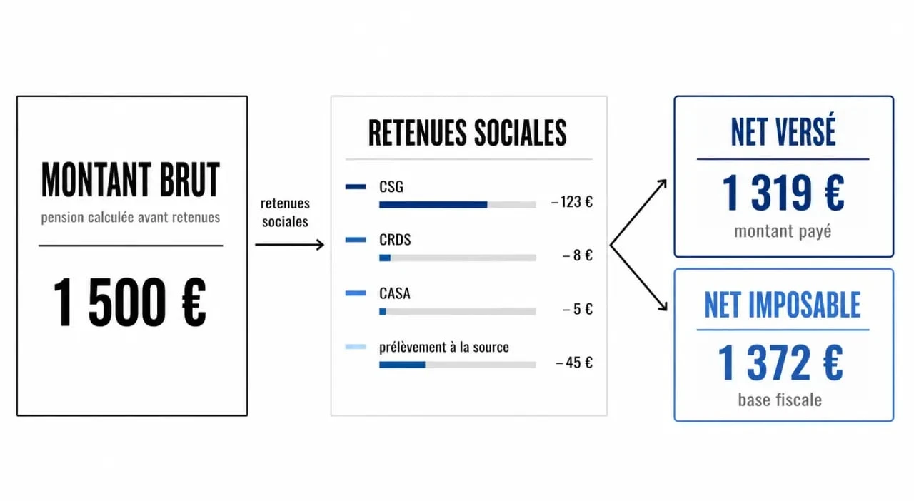Retraite brut net différence : schéma comparatif du brut, du net versé et du net imposable avec les prélèvements