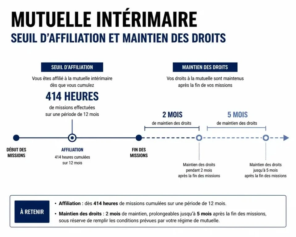 Infographie explicative sur le fonctionnement et les seuils de la mutuelle santé intérimaire