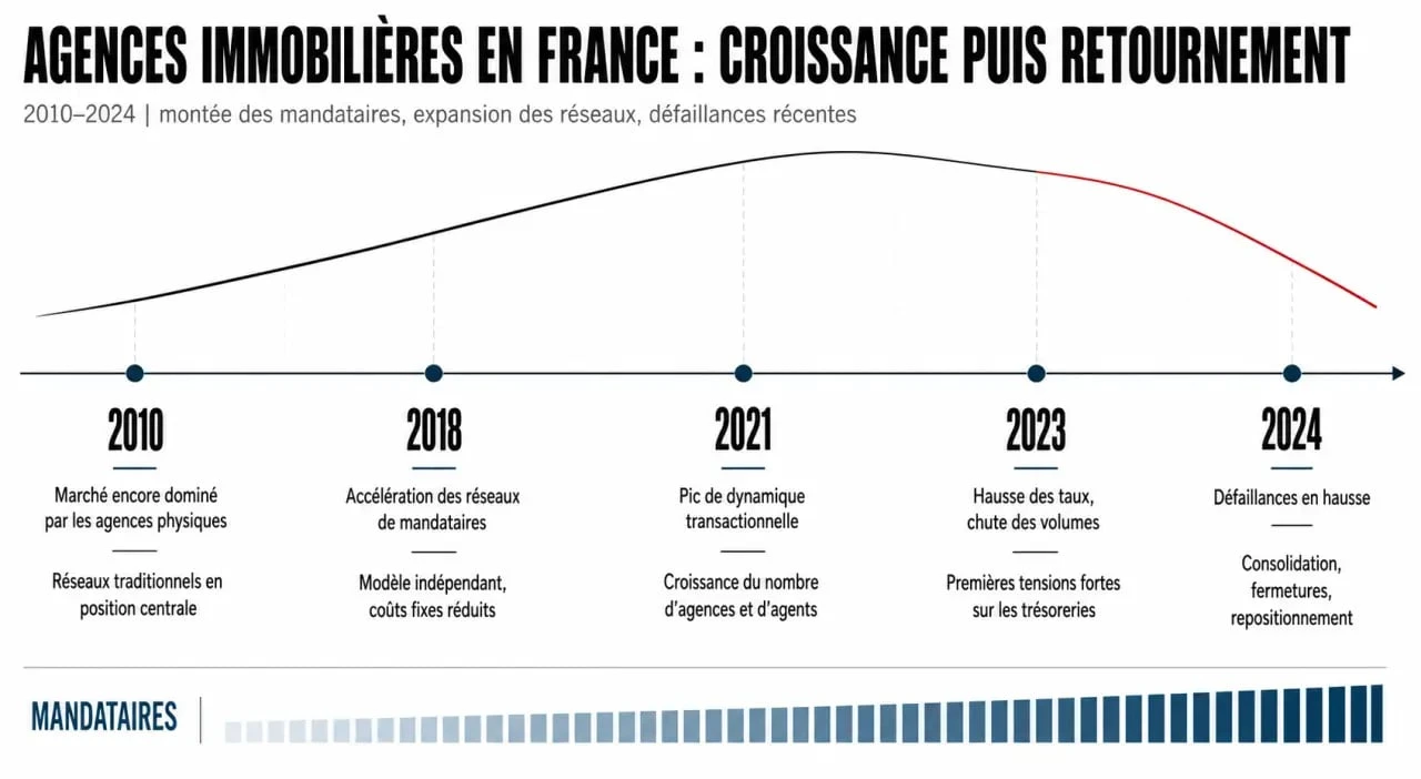 Nombre d'agence immobilière en France : frise chronologique de l'évolution et des fermetures