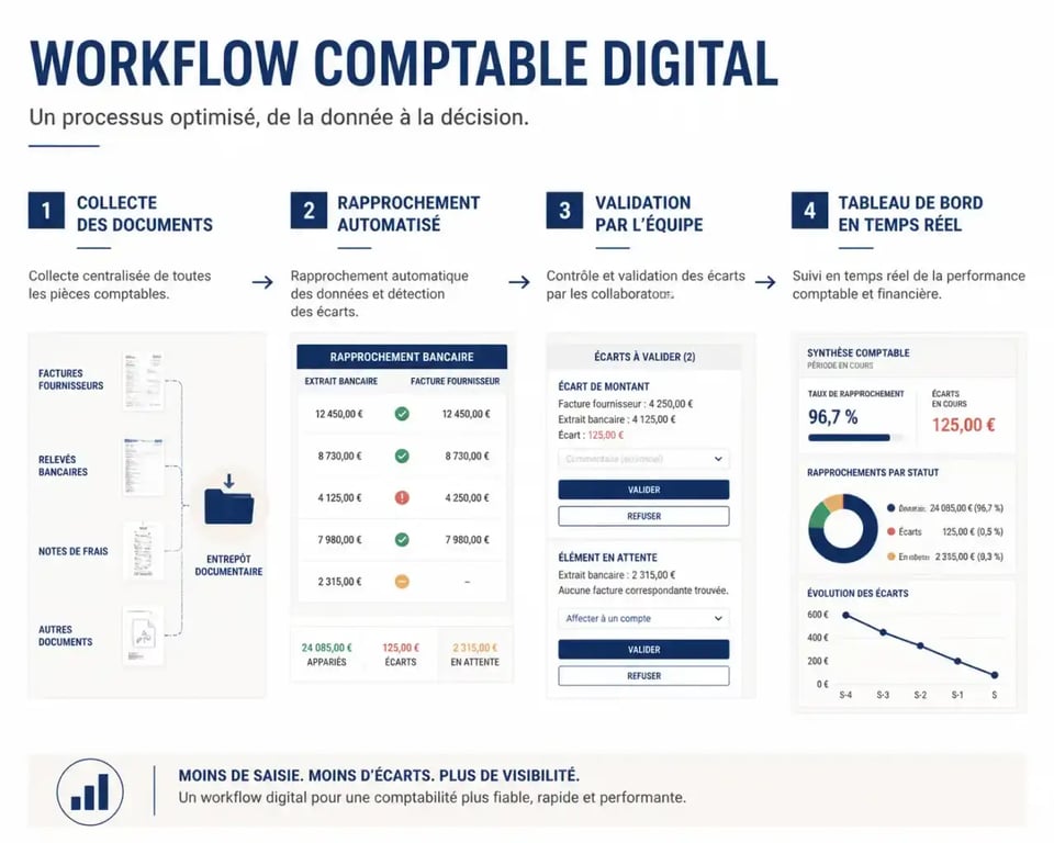 Schéma de l'optimisation de la gestion comptable d'une entreprise grâce aux outils numériques
