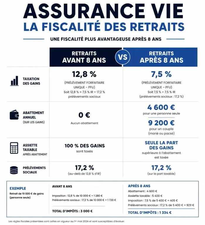 Infographie sur la fiscalité et le déblocage de l'assurance vie