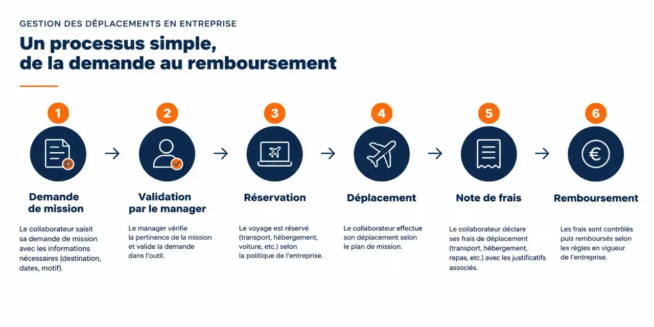 Schéma du processus de gestion des déplacements en entreprise, de la demande de mission au remboursement